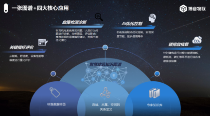 厲害了啊！探秘博彥物聯(lián)零碳建筑智慧管控系統(tǒng) 如何以智能化實(shí)現(xiàn)建筑碳管理的革命